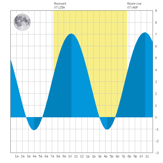 Wiggins tide chart for Sunday, March 28, 2021