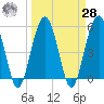 Wiggins tide chart for Sunday, March 28, 2021