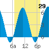 Wiggins tide chart for Monday, March 29, 2021