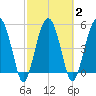 Wiggins tide chart for Tuesday, March 2, 2021