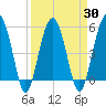 Wiggins tide chart for Tuesday, March 30, 2021