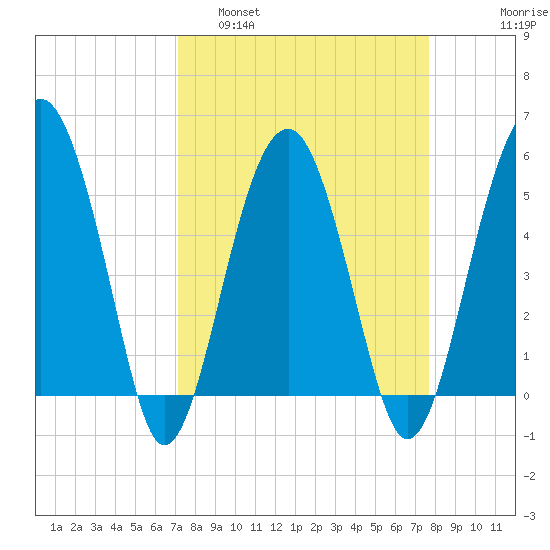 Wiggins tide chart for Wednesday, March 31, 2021