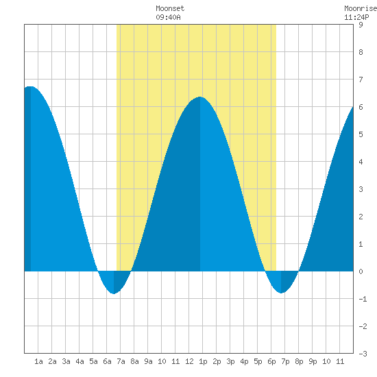 Wiggins tide chart for Wednesday, March 3, 2021