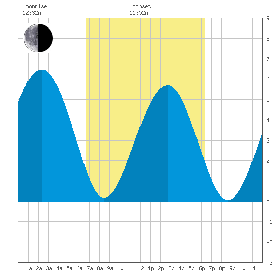 Wiggins tide chart for Friday, March 5, 2021