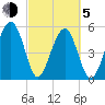 Wiggins tide chart for Friday, March 5, 2021