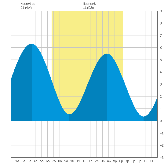 Wiggins tide chart for Saturday, March 6, 2021