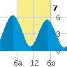 Wiggins tide chart for Sunday, March 7, 2021