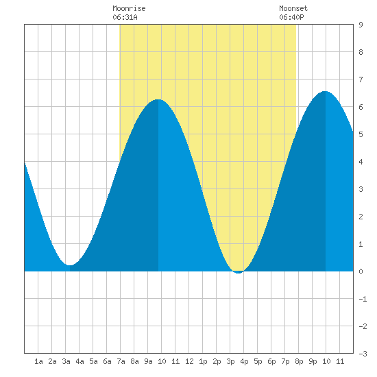 Wiggins tide chart for Saturday, April 10, 2021