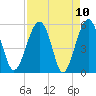 Wiggins tide chart for Saturday, April 10, 2021