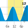 Wiggins tide chart for Monday, April 12, 2021