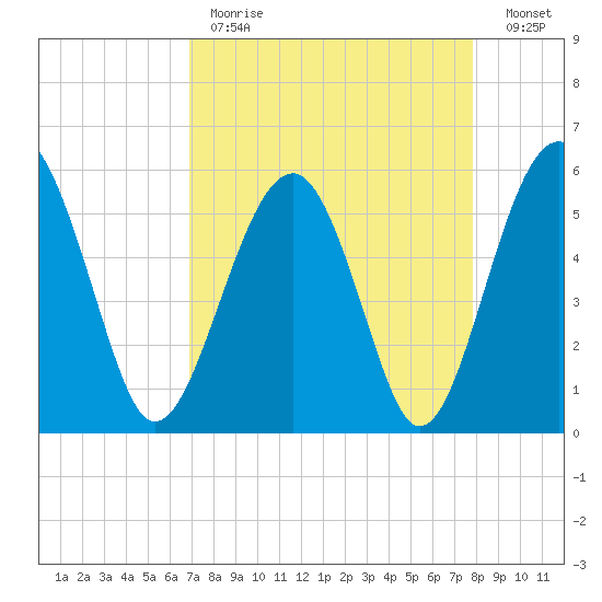 Wiggins tide chart for Tuesday, April 13, 2021