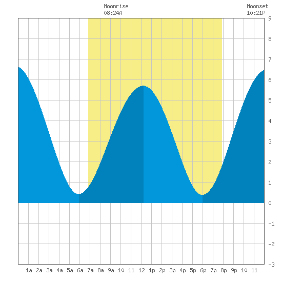 Wiggins tide chart for Wednesday, April 14, 2021