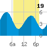 Wiggins tide chart for Monday, April 19, 2021