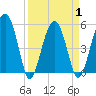Wiggins tide chart for Thursday, April 1, 2021