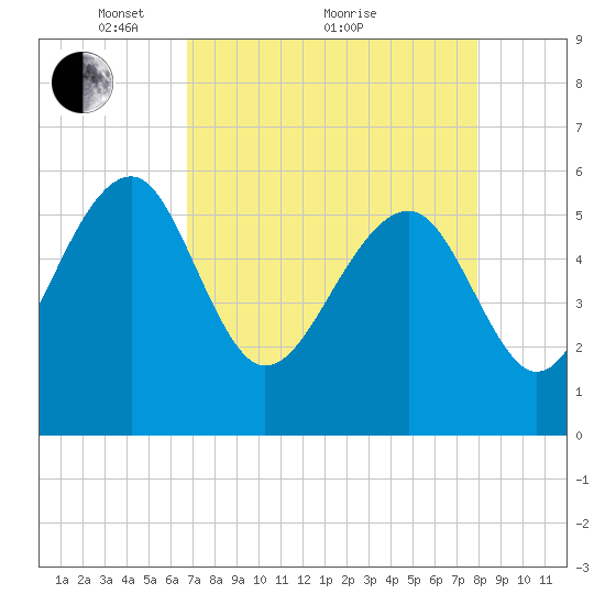 Wiggins tide chart for Tuesday, April 20, 2021