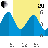 Wiggins tide chart for Tuesday, April 20, 2021