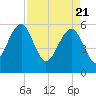 Wiggins tide chart for Wednesday, April 21, 2021