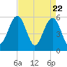 Wiggins tide chart for Thursday, April 22, 2021