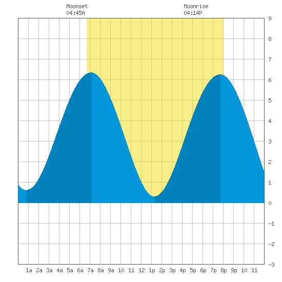 Wiggins tide chart for Friday, April 23, 2021