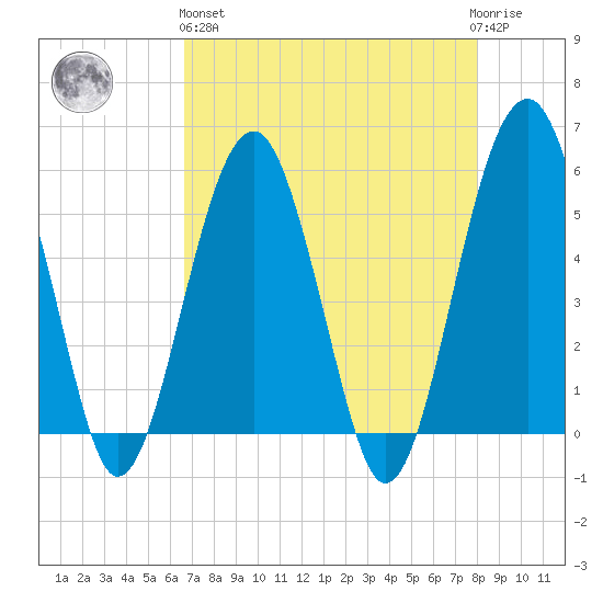 Wiggins tide chart for Monday, April 26, 2021