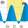 Wiggins tide chart for Monday, April 26, 2021