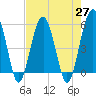 Wiggins tide chart for Tuesday, April 27, 2021