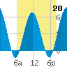Wiggins tide chart for Wednesday, April 28, 2021
