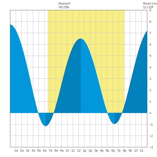 Wiggins tide chart for Thursday, April 29, 2021