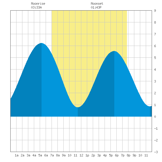 Wiggins tide chart for Monday, April 5, 2021