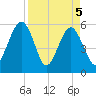 Wiggins tide chart for Monday, April 5, 2021