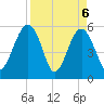 Wiggins tide chart for Tuesday, April 6, 2021