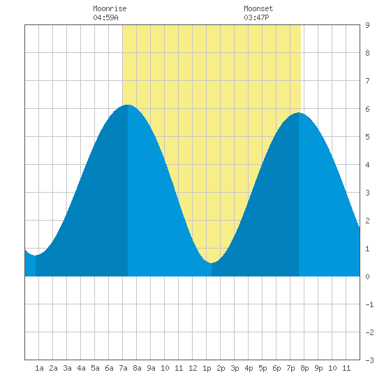 Wiggins tide chart for Wednesday, April 7, 2021