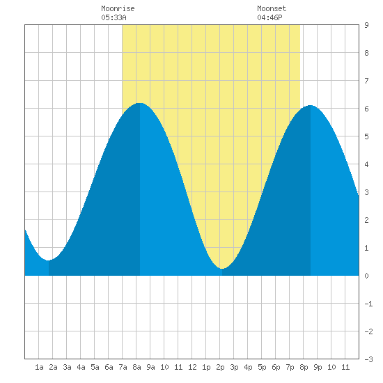 Wiggins tide chart for Thursday, April 8, 2021