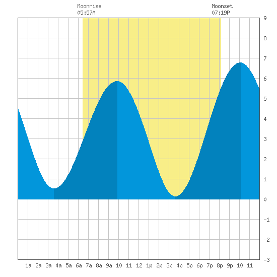 Wiggins tide chart for Monday, May 10, 2021