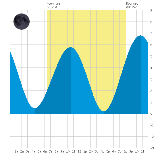 Wiggins tide chart for Tuesday, May 11, 2021
