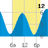 Wiggins tide chart for Wednesday, May 12, 2021