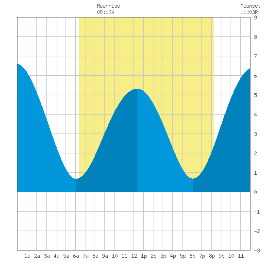 Wiggins tide chart for Friday, May 14, 2021