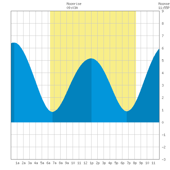 Wiggins tide chart for Saturday, May 15, 2021