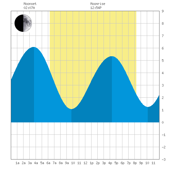 Wiggins tide chart for Wednesday, May 19, 2021