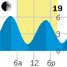 Wiggins tide chart for Wednesday, May 19, 2021