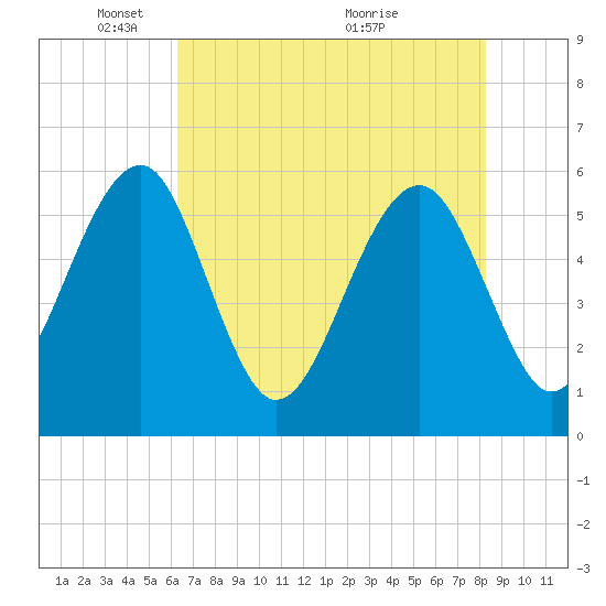 Wiggins tide chart for Thursday, May 20, 2021