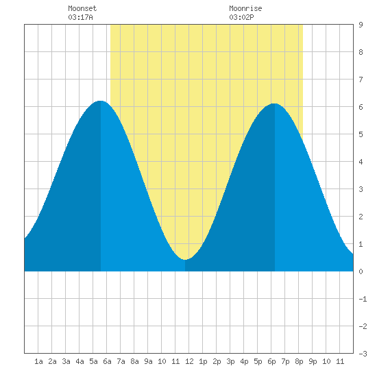 Wiggins tide chart for Friday, May 21, 2021