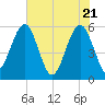 Wiggins tide chart for Friday, May 21, 2021