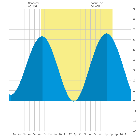 Wiggins tide chart for Saturday, May 22, 2021