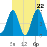Wiggins tide chart for Saturday, May 22, 2021