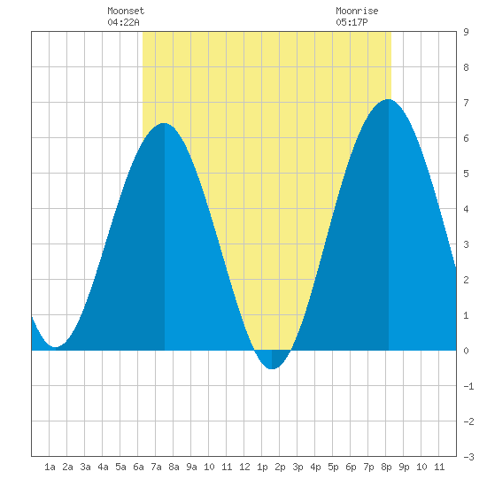 Wiggins tide chart for Sunday, May 23, 2021