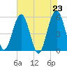 Wiggins tide chart for Sunday, May 23, 2021
