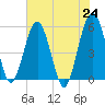 Wiggins tide chart for Monday, May 24, 2021