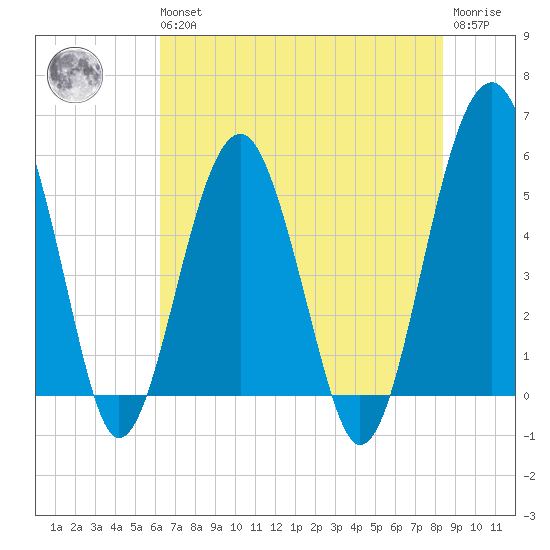Wiggins tide chart for Wednesday, May 26, 2021