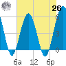 Wiggins tide chart for Wednesday, May 26, 2021
